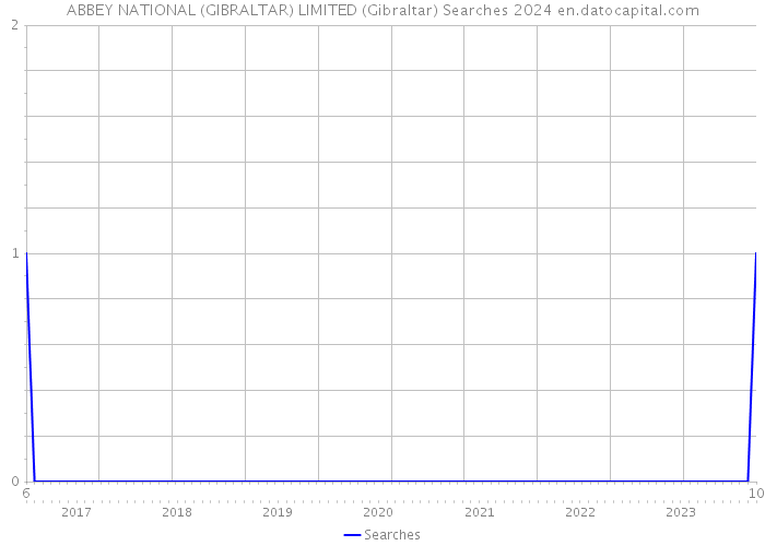 ABBEY NATIONAL (GIBRALTAR) LIMITED (Gibraltar) Searches 2024 