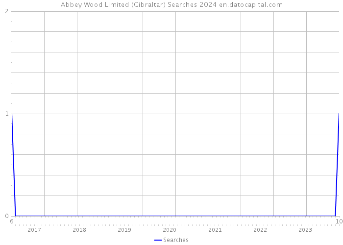 Abbey Wood Limited (Gibraltar) Searches 2024 