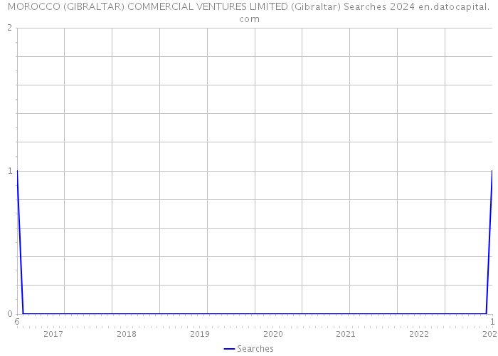 MOROCCO (GIBRALTAR) COMMERCIAL VENTURES LIMITED (Gibraltar) Searches 2024 