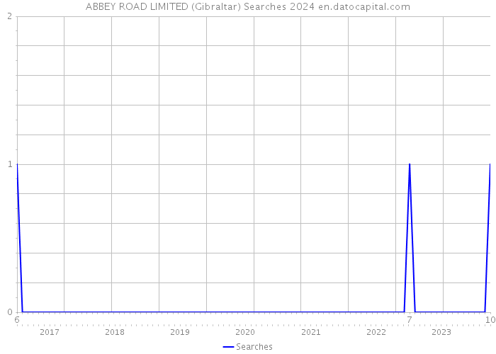 ABBEY ROAD LIMITED (Gibraltar) Searches 2024 