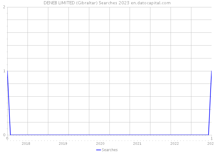 DENEB LIMITED (Gibraltar) Searches 2023 