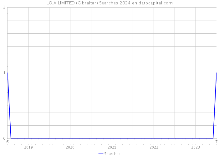 LOJA LIMITED (Gibraltar) Searches 2024 