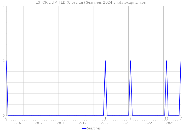 ESTORIL LIMITED (Gibraltar) Searches 2024 