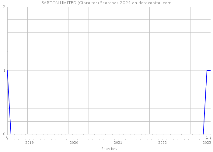 BARTON LIMITED (Gibraltar) Searches 2024 