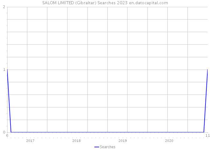 SALOM LIMITED (Gibraltar) Searches 2023 