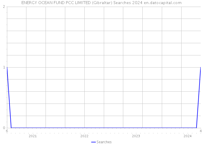 ENERGY OCEAN FUND PCC LIMITED (Gibraltar) Searches 2024 