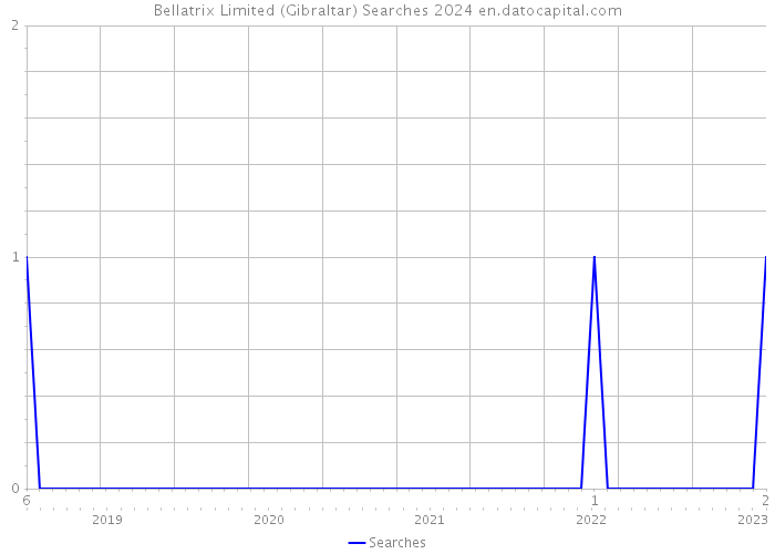 Bellatrix Limited (Gibraltar) Searches 2024 