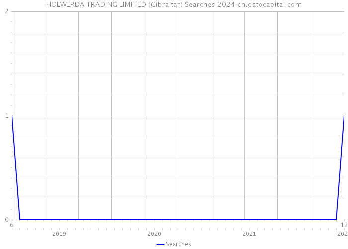 HOLWERDA TRADING LIMITED (Gibraltar) Searches 2024 