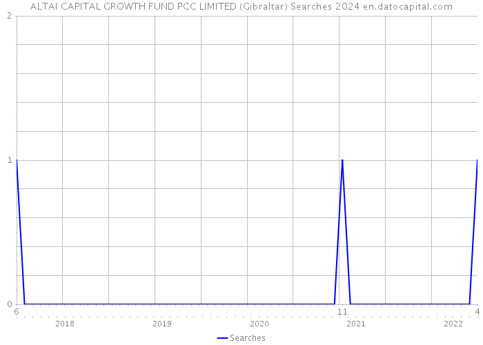 ALTAI CAPITAL GROWTH FUND PCC LIMITED (Gibraltar) Searches 2024 