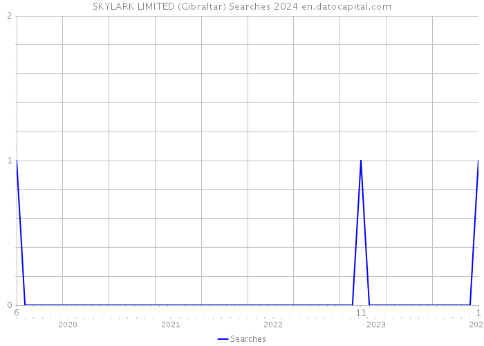 SKYLARK LIMITED (Gibraltar) Searches 2024 