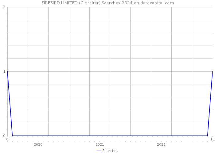 FIREBIRD LIMITED (Gibraltar) Searches 2024 