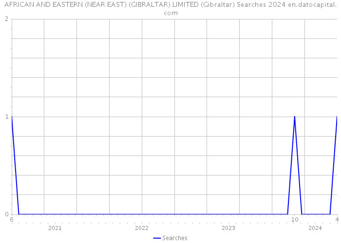 AFRICAN AND EASTERN (NEAR EAST) (GIBRALTAR) LIMITED (Gibraltar) Searches 2024 