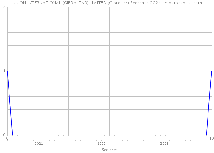 UNION INTERNATIONAL (GIBRALTAR) LIMITED (Gibraltar) Searches 2024 