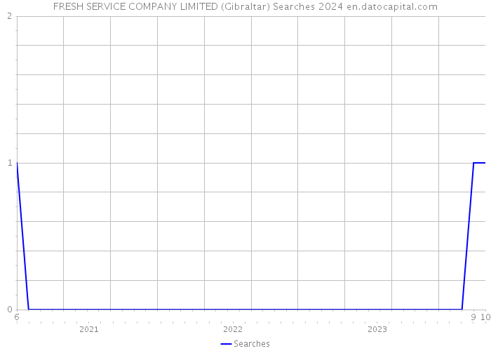 FRESH SERVICE COMPANY LIMITED (Gibraltar) Searches 2024 