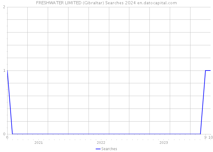 FRESHWATER LIMITED (Gibraltar) Searches 2024 
