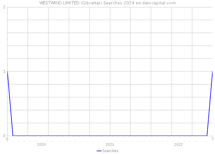 WESTWIND LIMITED (Gibraltar) Searches 2024 