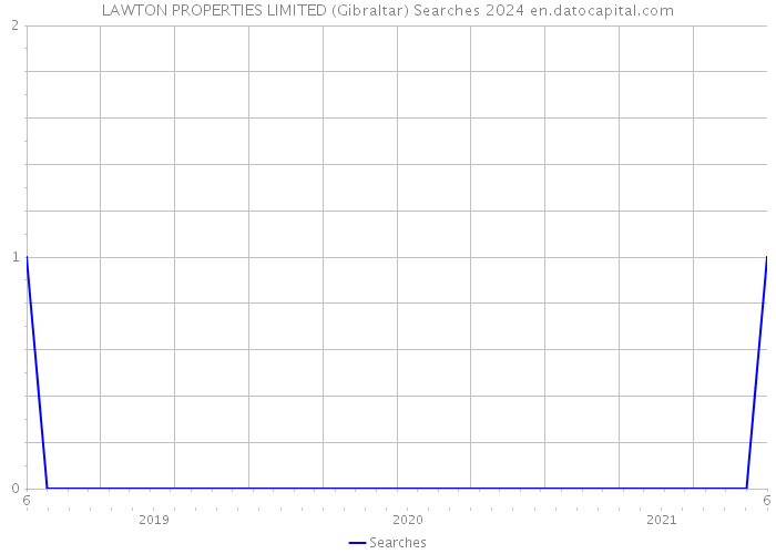 LAWTON PROPERTIES LIMITED (Gibraltar) Searches 2024 