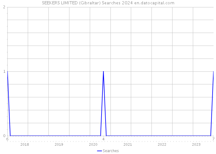 SEEKERS LIMITED (Gibraltar) Searches 2024 