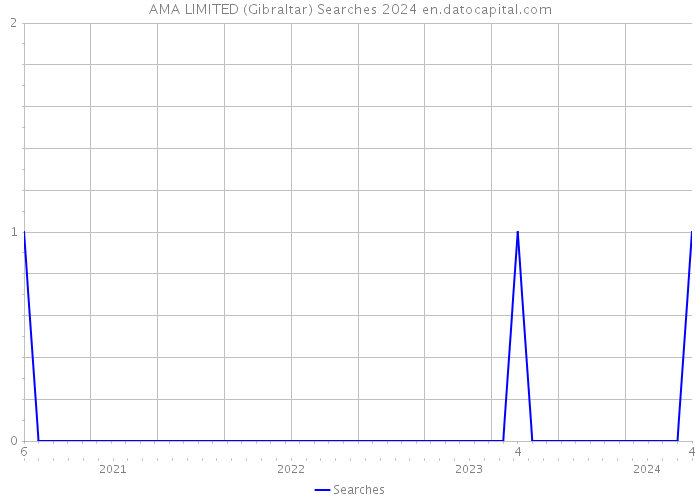 AMA LIMITED (Gibraltar) Searches 2024 