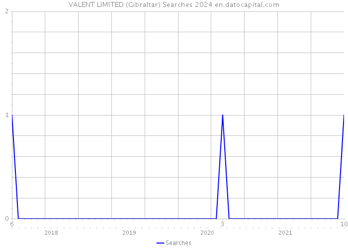 VALENT LIMITED (Gibraltar) Searches 2024 