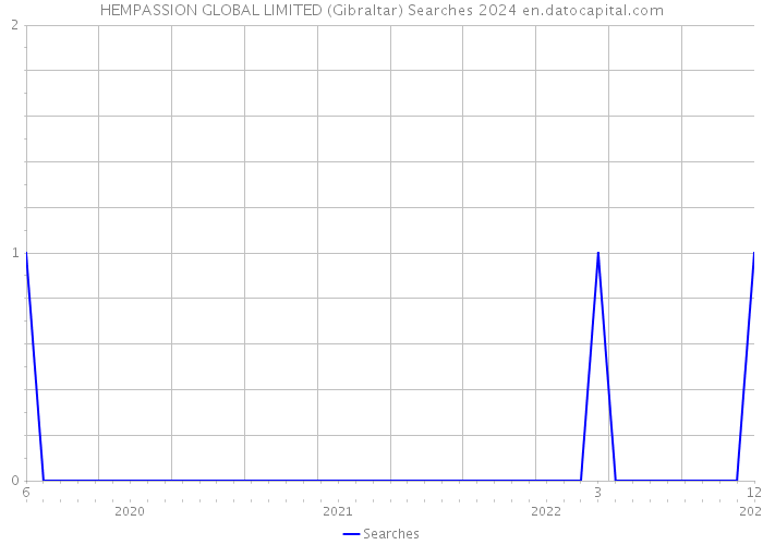 HEMPASSION GLOBAL LIMITED (Gibraltar) Searches 2024 