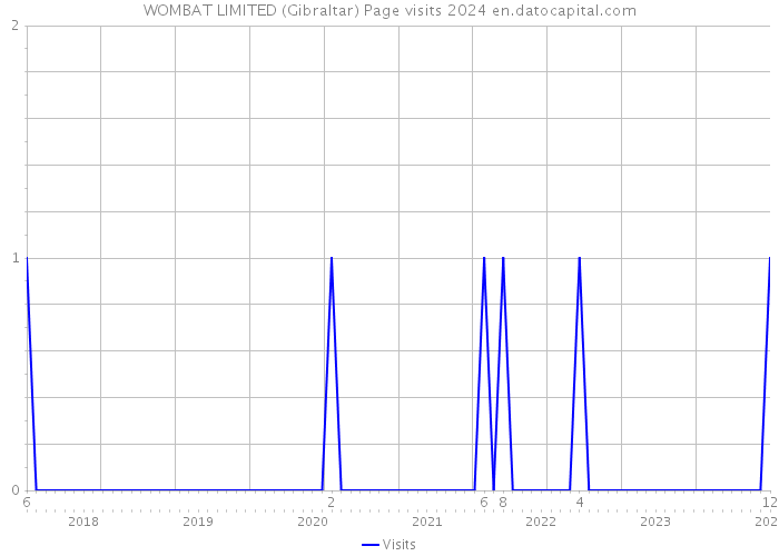 WOMBAT LIMITED (Gibraltar) Page visits 2024 