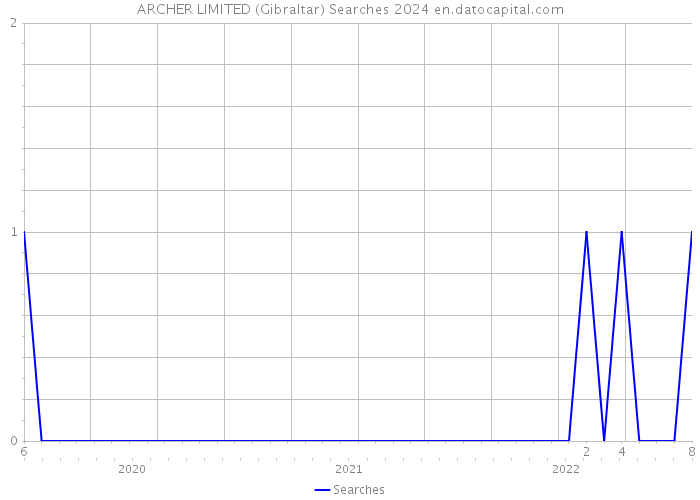 ARCHER LIMITED (Gibraltar) Searches 2024 