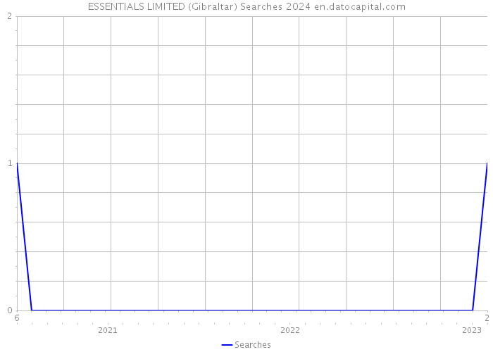 ESSENTIALS LIMITED (Gibraltar) Searches 2024 