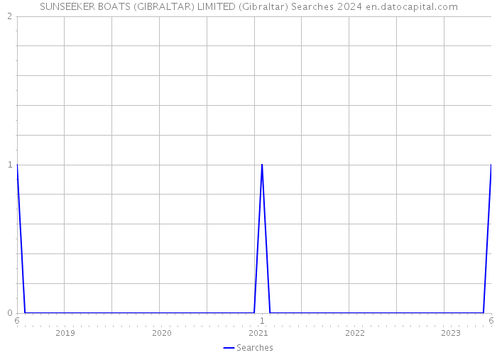 SUNSEEKER BOATS (GIBRALTAR) LIMITED (Gibraltar) Searches 2024 
