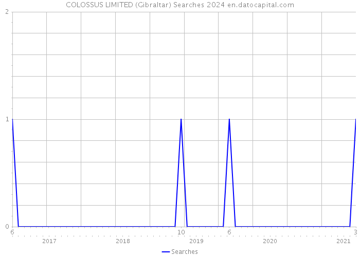 COLOSSUS LIMITED (Gibraltar) Searches 2024 