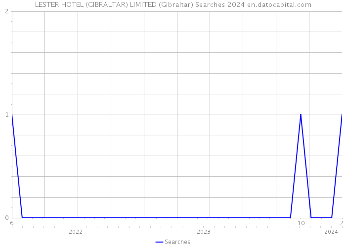 LESTER HOTEL (GIBRALTAR) LIMITED (Gibraltar) Searches 2024 