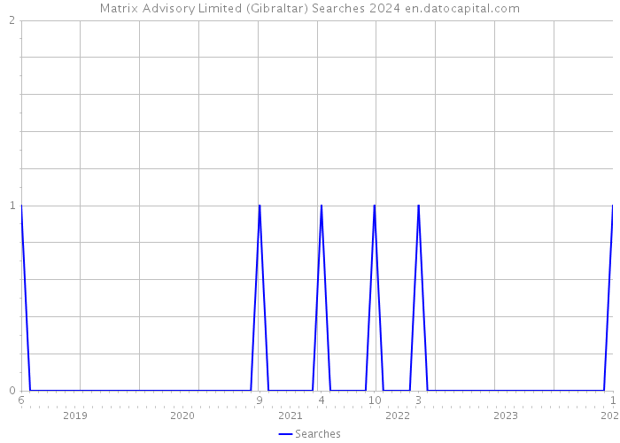 Matrix Advisory Limited (Gibraltar) Searches 2024 