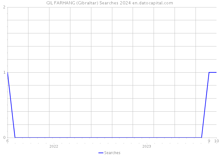 GIL FARHANG (Gibraltar) Searches 2024 