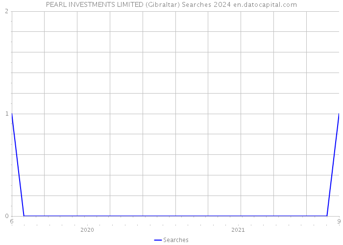PEARL INVESTMENTS LIMITED (Gibraltar) Searches 2024 