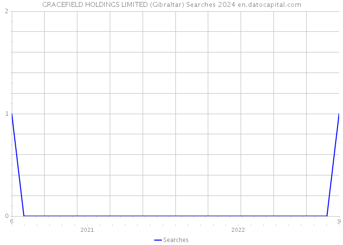 GRACEFIELD HOLDINGS LIMITED (Gibraltar) Searches 2024 