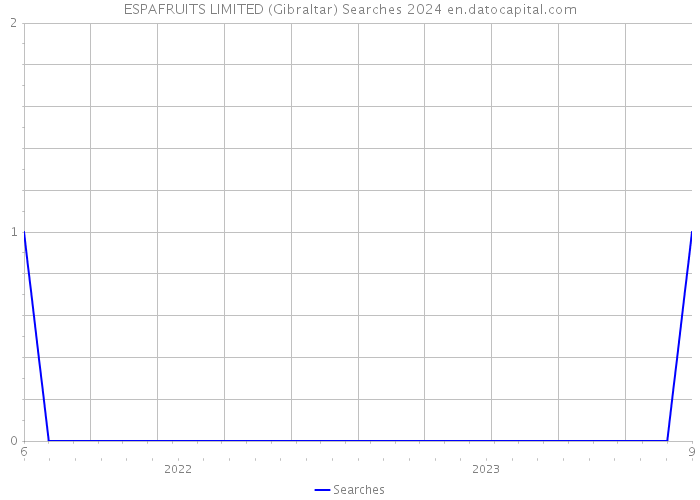 ESPAFRUITS LIMITED (Gibraltar) Searches 2024 