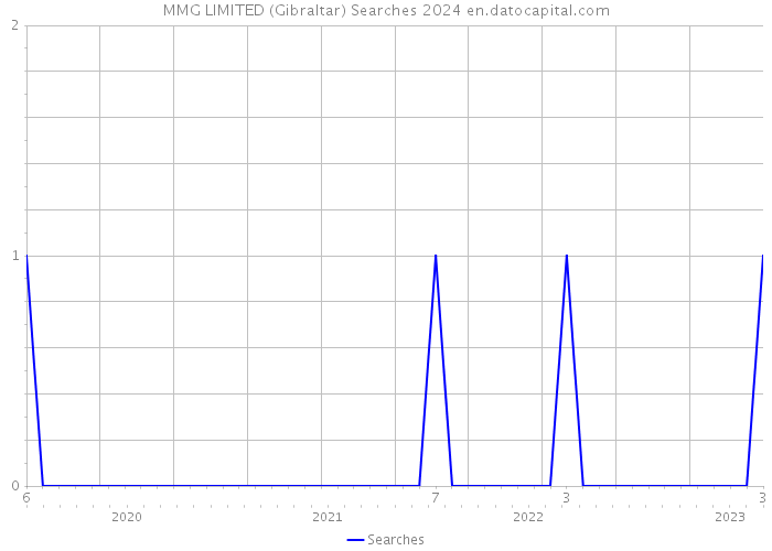 MMG LIMITED (Gibraltar) Searches 2024 