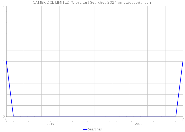 CAMBRIDGE LIMITED (Gibraltar) Searches 2024 