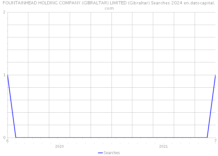 FOUNTAINHEAD HOLDING COMPANY (GIBRALTAR) LIMITED (Gibraltar) Searches 2024 