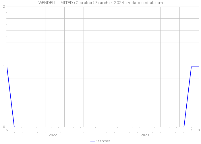 WENDELL LIMITED (Gibraltar) Searches 2024 