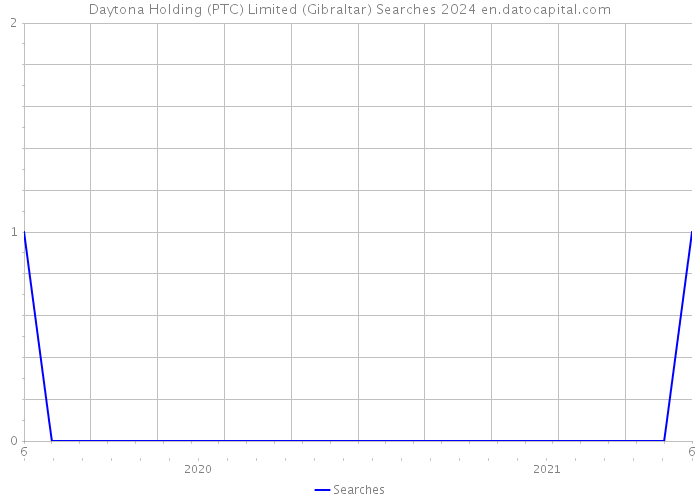 Daytona Holding (PTC) Limited (Gibraltar) Searches 2024 