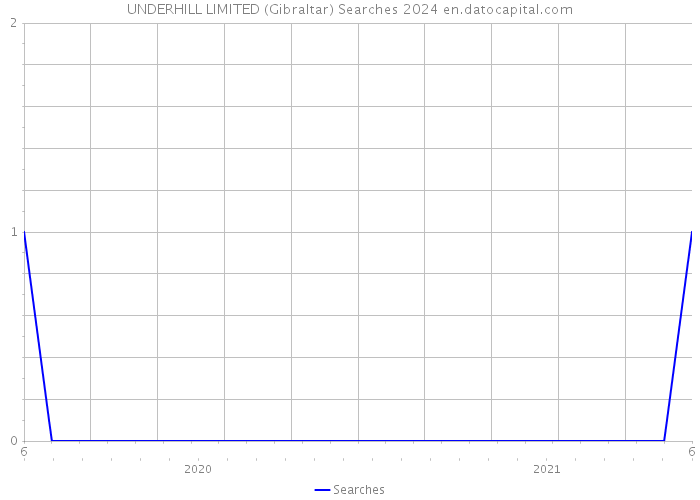 UNDERHILL LIMITED (Gibraltar) Searches 2024 