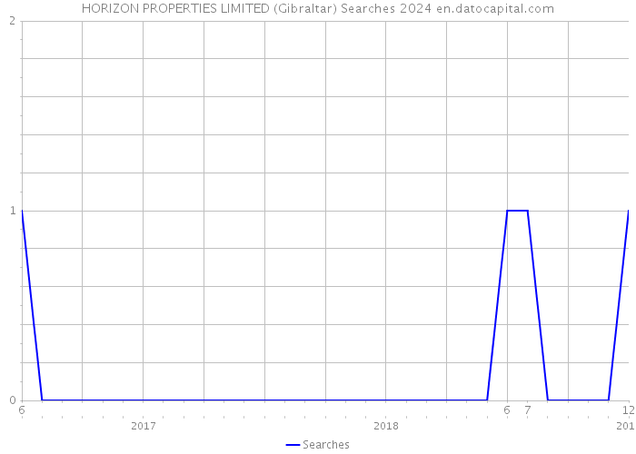 HORIZON PROPERTIES LIMITED (Gibraltar) Searches 2024 