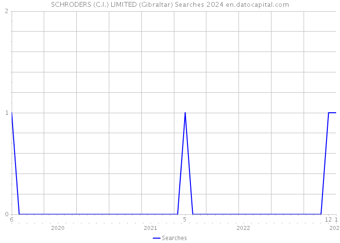 SCHRODERS (C.I.) LIMITED (Gibraltar) Searches 2024 