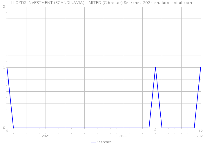 LLOYDS INVESTMENT (SCANDINAVIA) LIMITED (Gibraltar) Searches 2024 