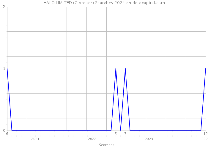 HALO LIMITED (Gibraltar) Searches 2024 