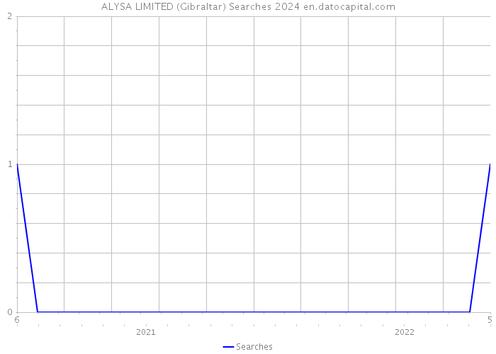 ALYSA LIMITED (Gibraltar) Searches 2024 