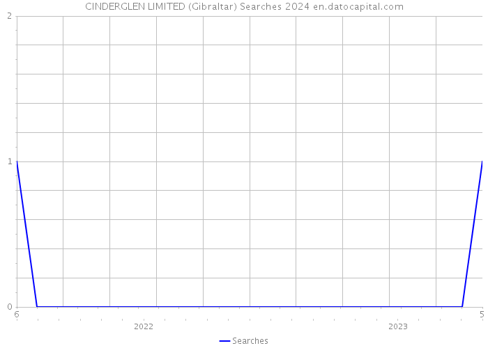 CINDERGLEN LIMITED (Gibraltar) Searches 2024 
