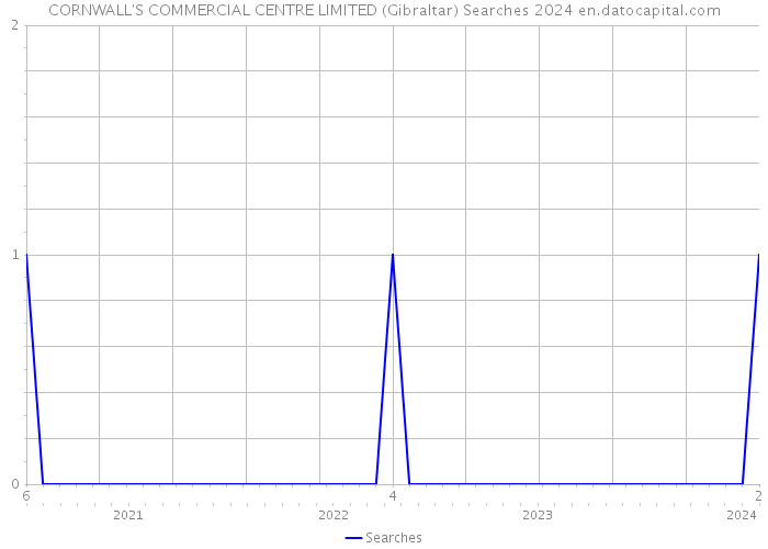 CORNWALL'S COMMERCIAL CENTRE LIMITED (Gibraltar) Searches 2024 