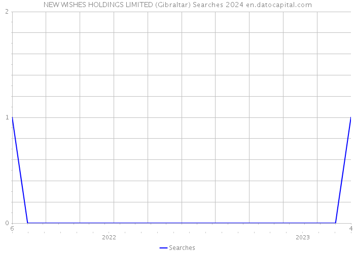 NEW WISHES HOLDINGS LIMITED (Gibraltar) Searches 2024 